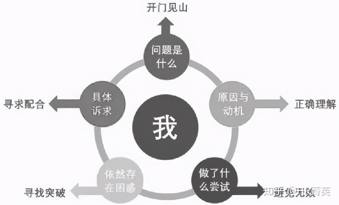 管理者分析问题与解决问题的精进工具 - 知乎