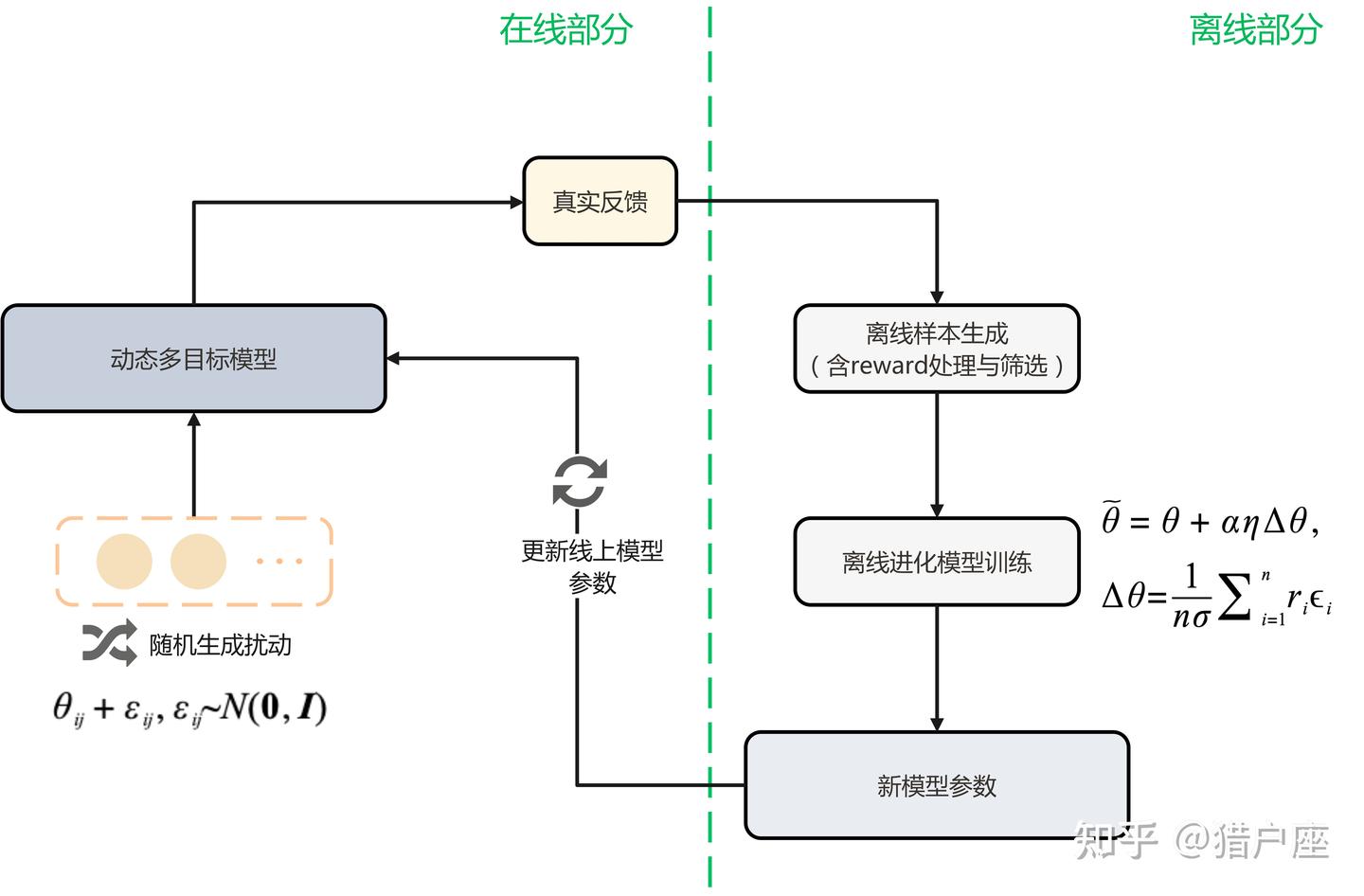 推荐系统:精排多目标融合与超参数学习方法 - 知乎