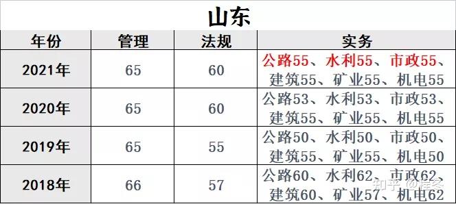 2021各省二建合格分數線最新分析2022二建考試難度會上升嗎