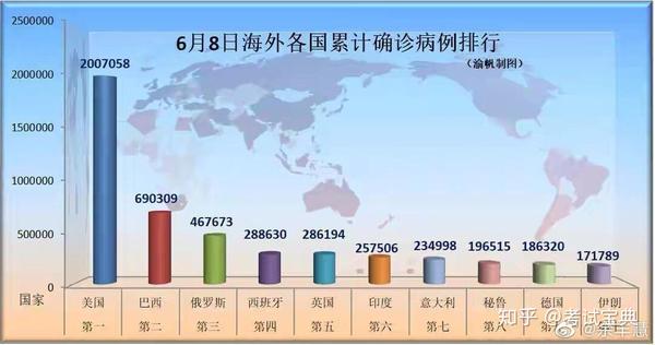 世卫组织称全球新冠疫情正在恶化 美国确诊病例超193万 知乎