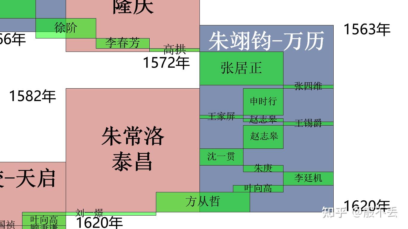 《明朝那些事儿》主要人物线路图