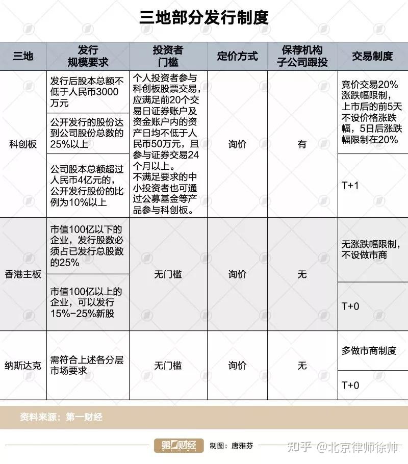 下上市;定價機制採用詢價機制,進一步實現市場化;交易規則進一步放寬