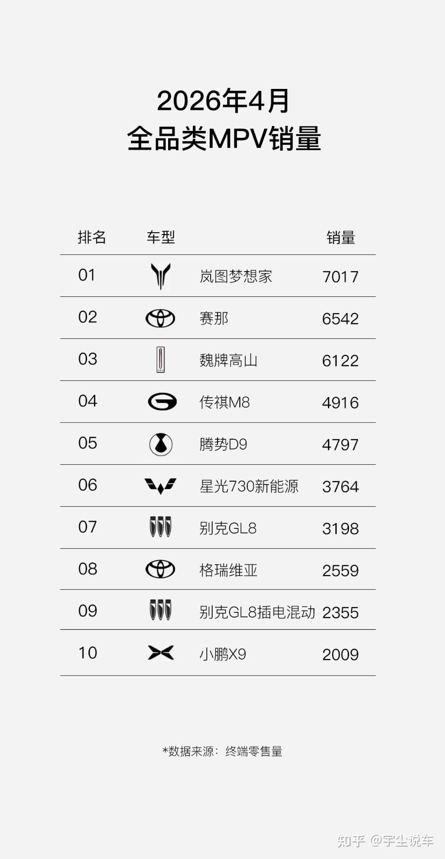 4月销量7017辆 岚图梦想家稳居全品类MPV销量冠军