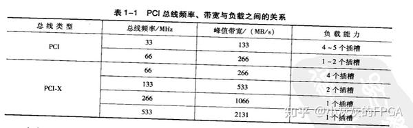 PCIe系列——PCI总线的组成结构 - 知乎