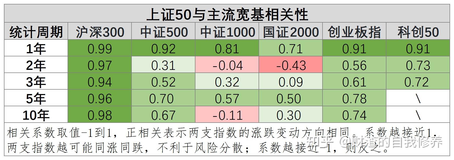 【宽基指数盘点】上证50——从历史数据看大蓝筹的投资价值如何？ - 知乎