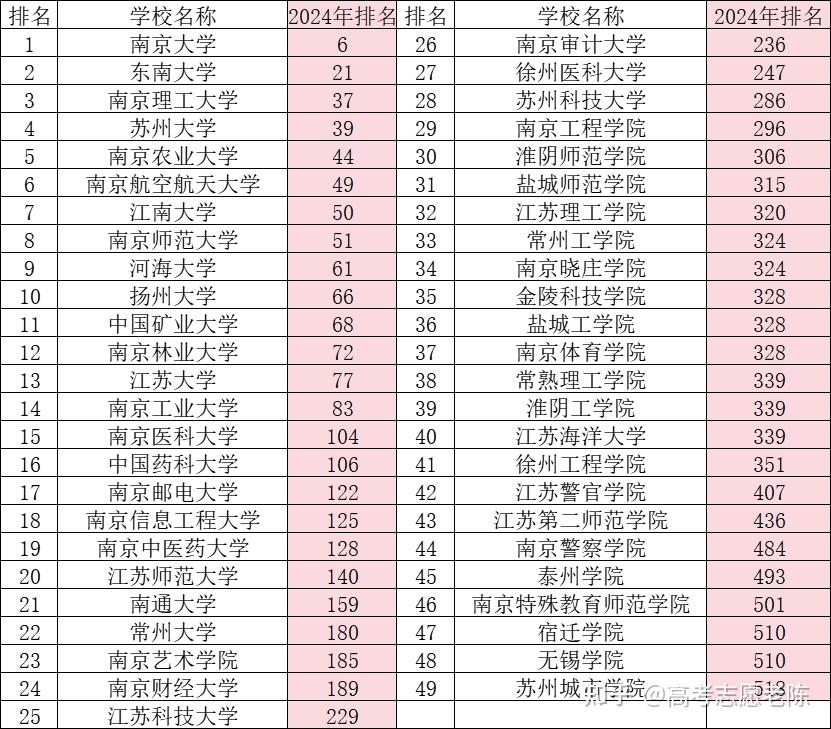 的校友会排名中,前100个席位,江苏省占了14个席位,其中有三所双非大学