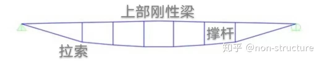 单向张弦梁设计实例小结 - 知乎