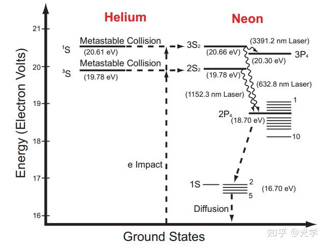 氦离子激光器中的激光过程始于放电中的电子与气体中的氦原子碰撞