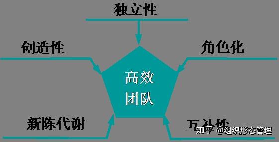 新商业时代高效团队五个核心要素 - 知乎