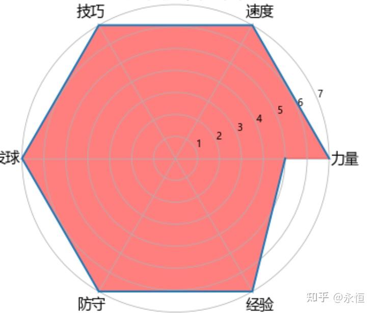 六边形战士雷达图图片