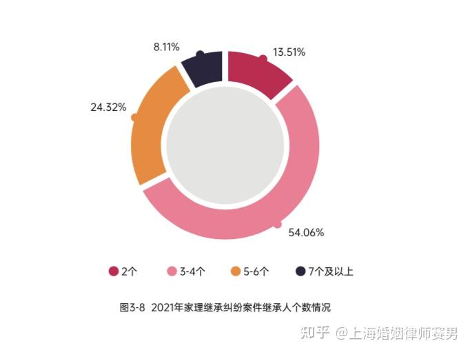 婚姻家事法律服務白皮書連載繼承糾紛中的人繼承人個數為34個的佔比54