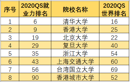 2020qs世界大學就業力排名,香港大學位列第9 - 知乎