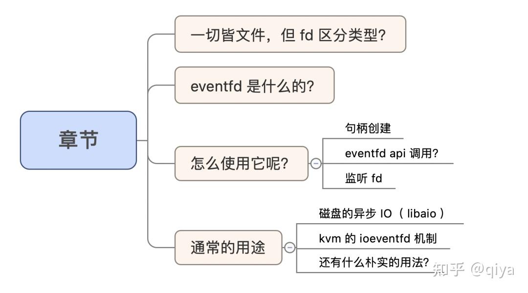 Linux fd 系列 — eventfd 是什么？ - 知乎