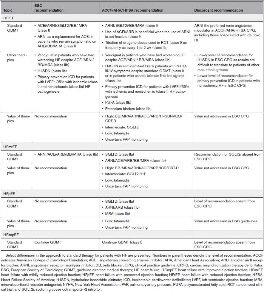 Circulation：2021 ESC与2022 ACC/AHA/HFSA心力衰竭管理临床实践指南中建议的比较 - 知乎