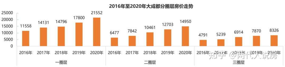 梳理成都市場後我們發現未來房價