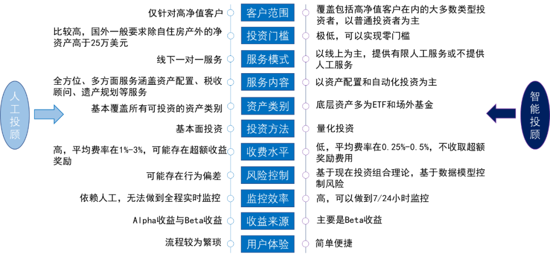 报告还对比了智能投顾与传统投顾在服务人群,投资门槛,服务模式及管理