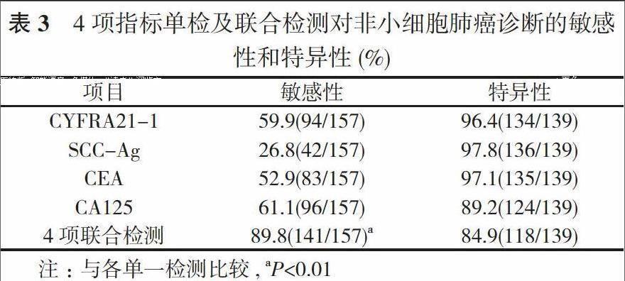 絕大多數腫瘤標誌物對腫瘤的診斷僅有相關性,而無特異性,所以數種腫瘤