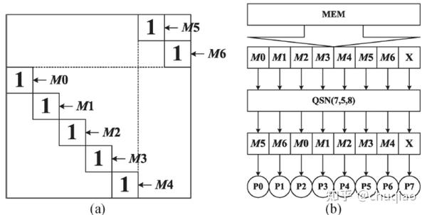 QSN-一种用于可重构准循环LDPC译码器的简单循环移位网络(翻译) - 知乎
