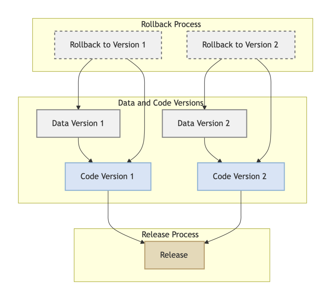 Git for Data：像Git一样管理你的数据 - 知乎