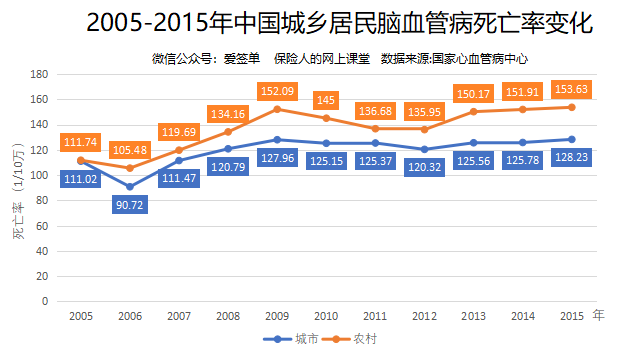 最新脑中风,冠心病统计数据,患病人群远超癌症!