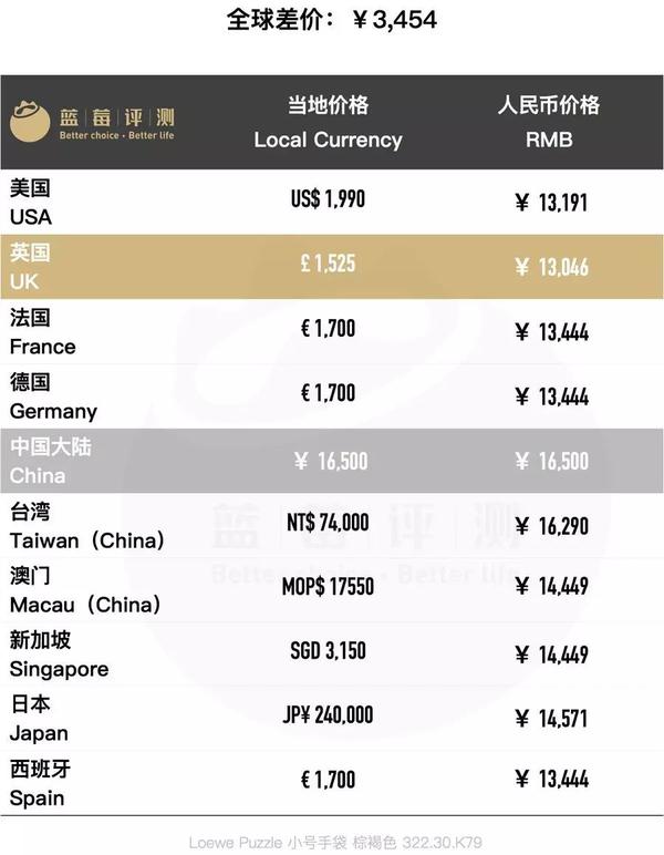 100款大牌包包全球20国大比价-蓝莓评测