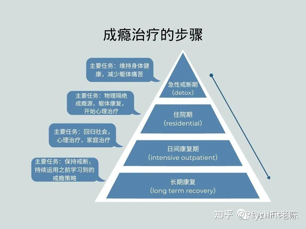 成瘾治疗的步骤和主要的心理干预方式 - 知乎
