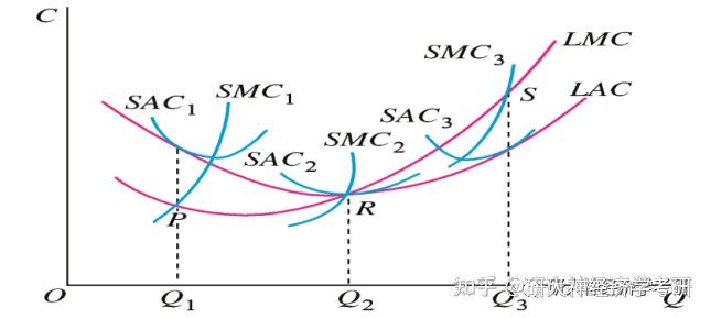 經濟學熱點分析圖解西方經濟學三十長期邊際成本曲線的推導