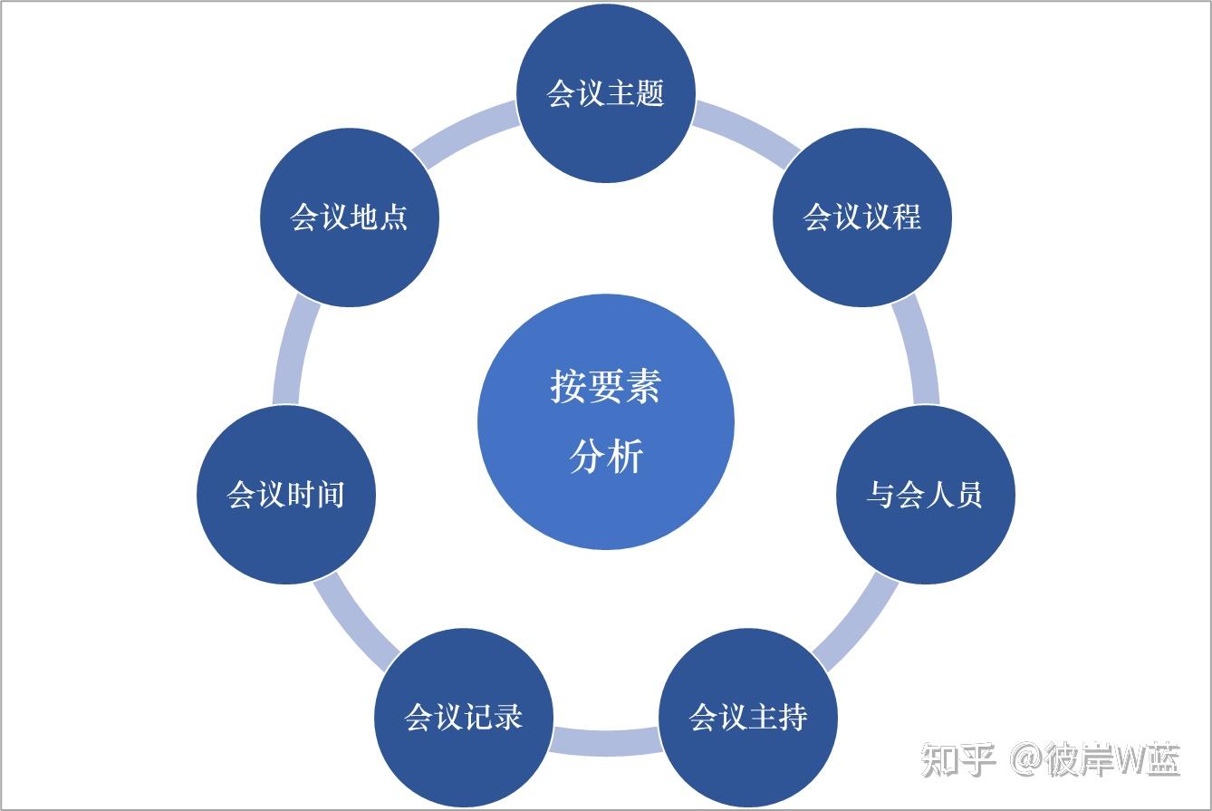 金字塔原理的應用高效會議