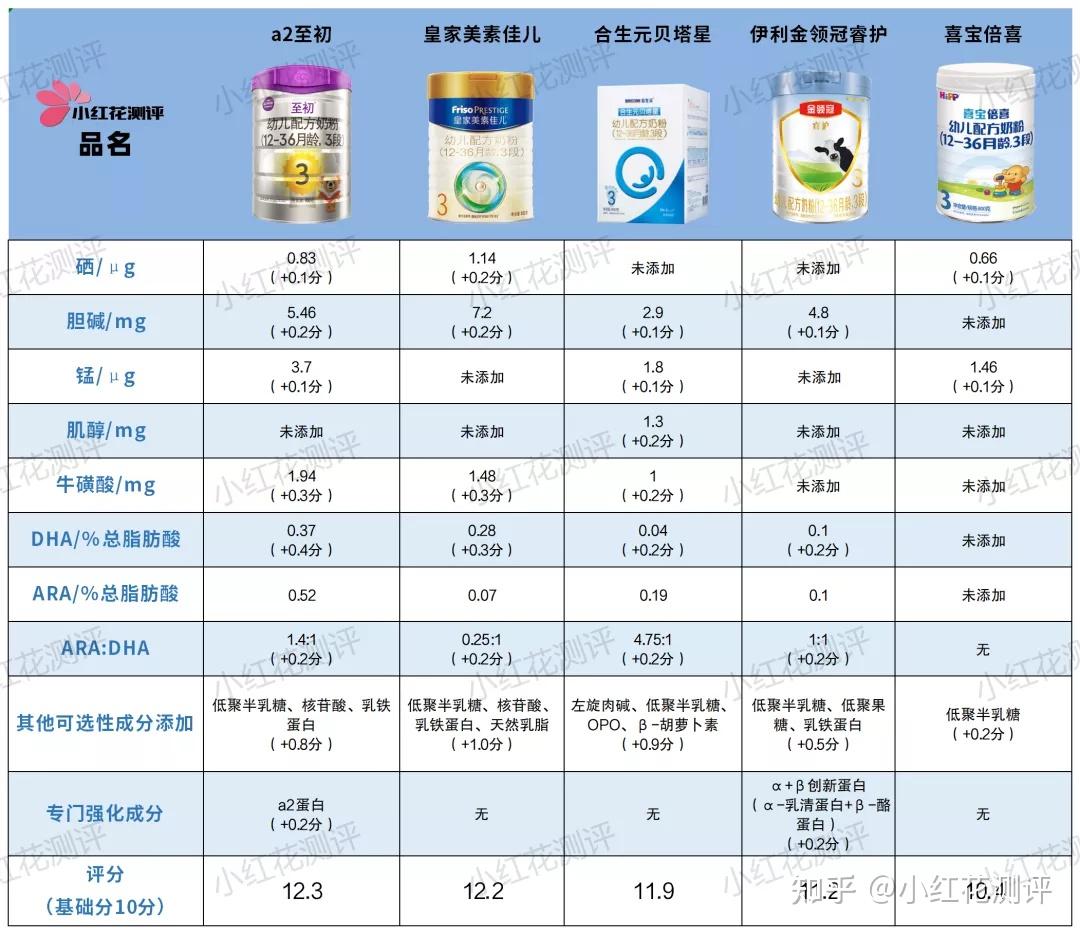 君乐宝奶粉营养成分表最全汇总 看懂这些才是选奶关键_奶粉123