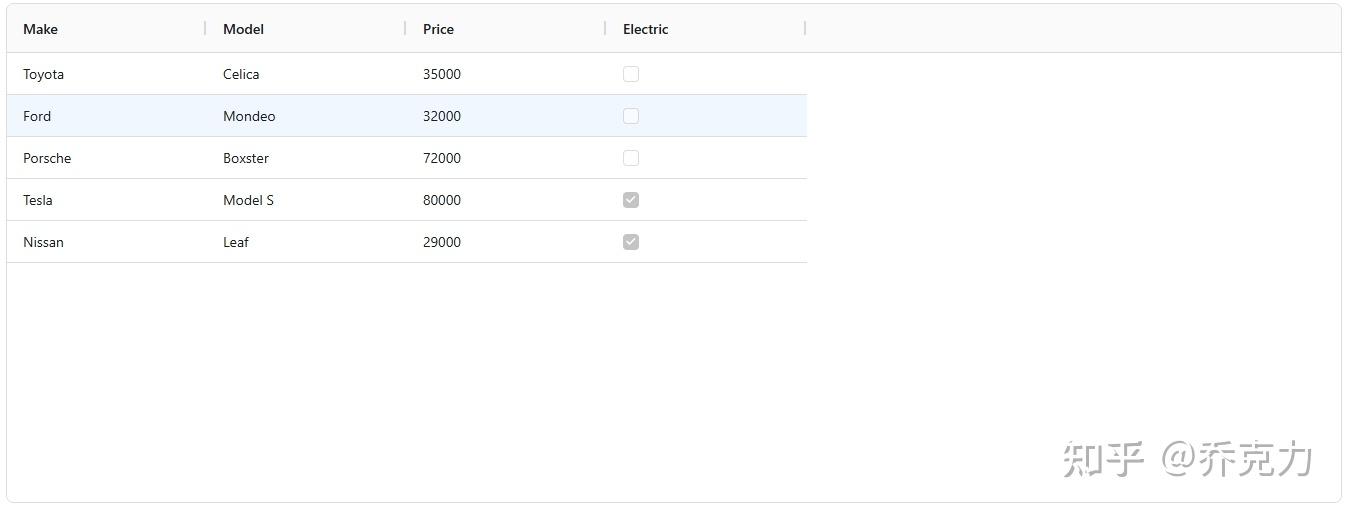 AG Grid for Angular Tutorial Part1 - 知乎