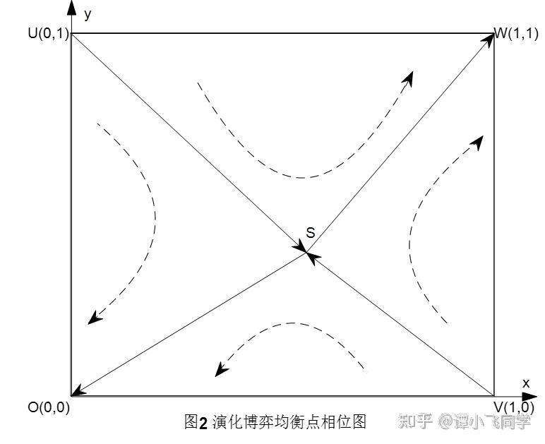 python,matlab,stata,r的双方演化博弈——农户与企业合作下的农产品