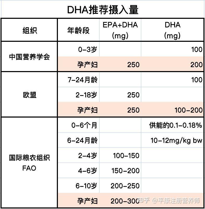 平康优选：DHA含量高的鱼，是这种！宝宝和孕妈都要多吃！ - 知乎