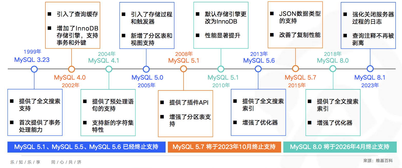 本章节介绍了mysql 数据库的诞生背景,发展历程,并详细展示了其各版本