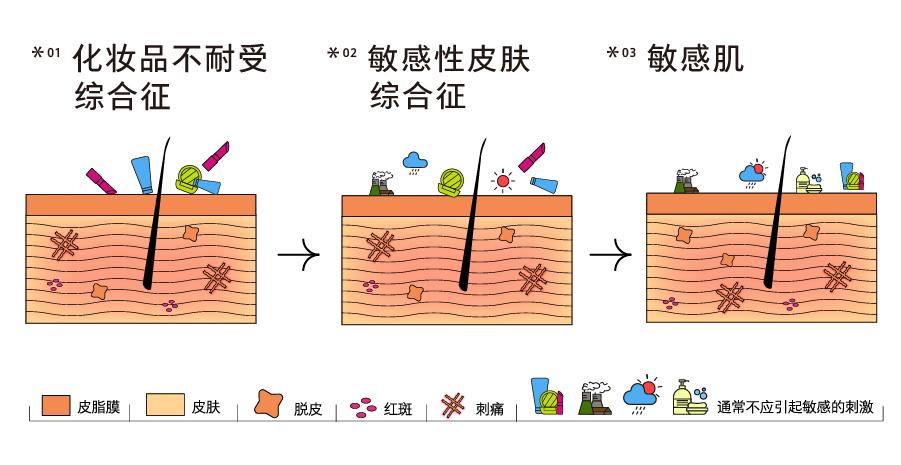 肤见labc你是敏感肌吗