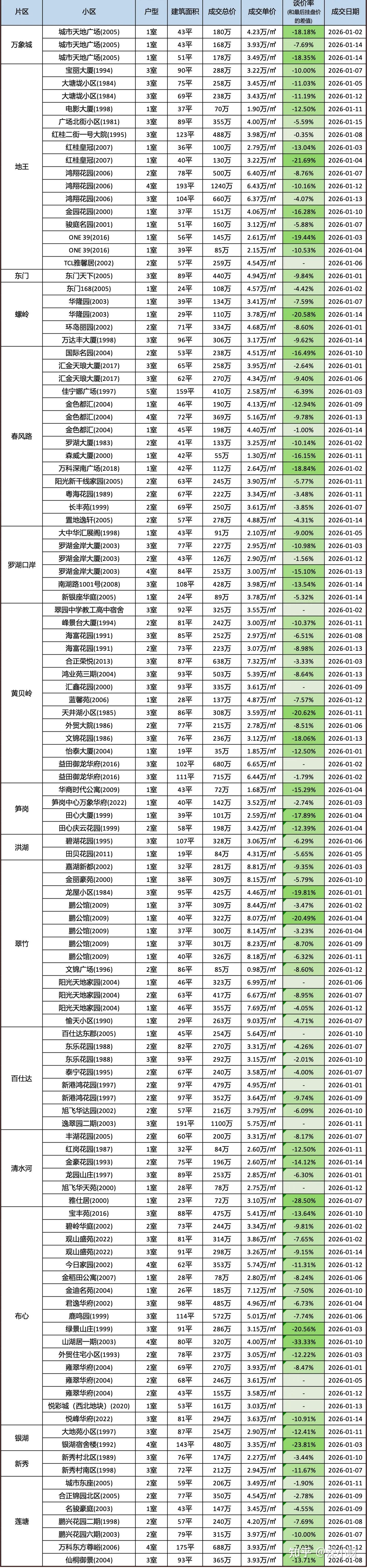 2026年1月（上）深圳二手房部分成交明细 - 知乎
