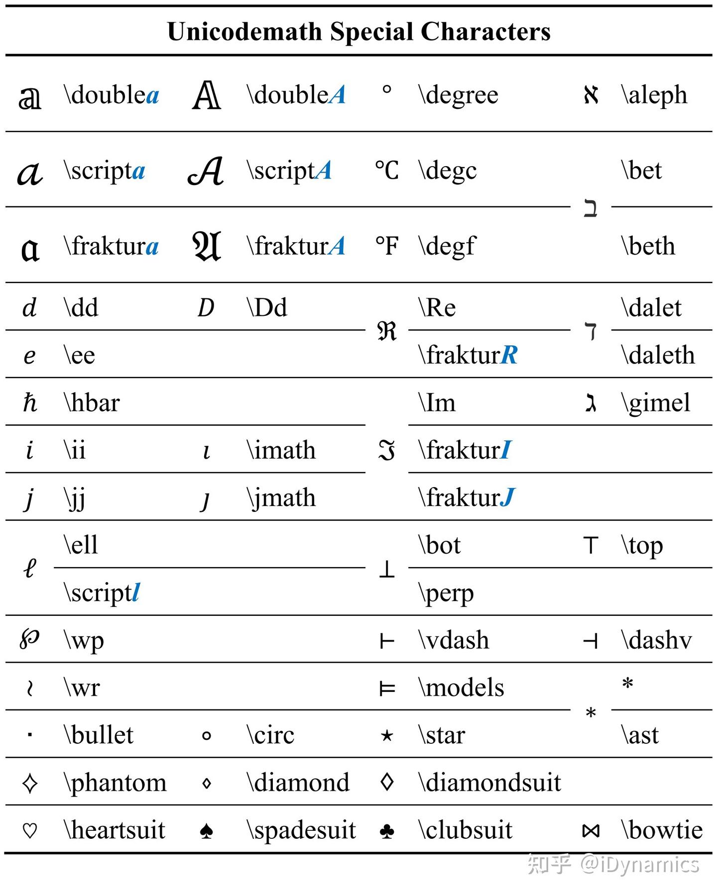 Unicode Math Operators Office公式输入:UnicodeMath - 知乎