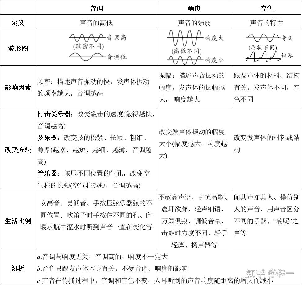 初中物理知识点梳理--声现象 - 知乎