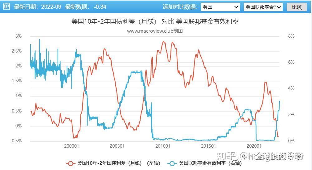 美国国债收益率曲线倒挂和美联储历次加息，gdp美股比特币相关性 知乎