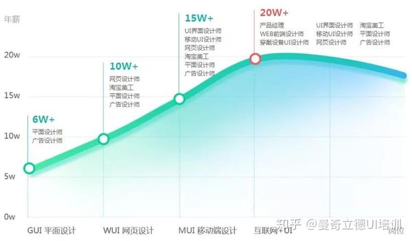 ui設計就業前景怎麼樣人才缺口大供不應求