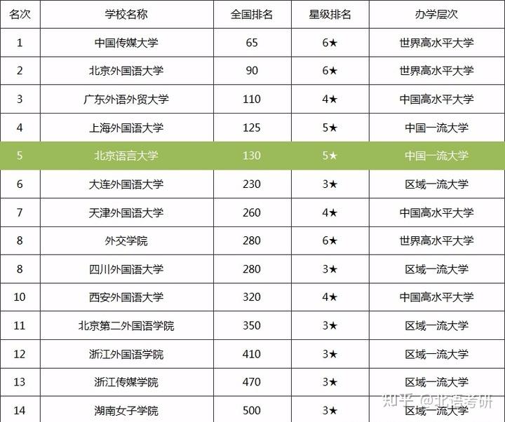 考情分析2022年北京语言大学中国现当代文学