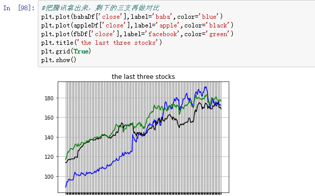 Python数据分析之股票走势