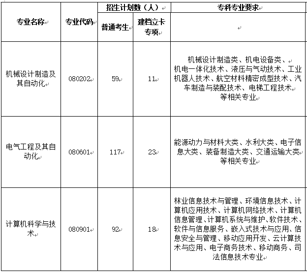 網絡報名必看2022年湖北專升本專業對照表