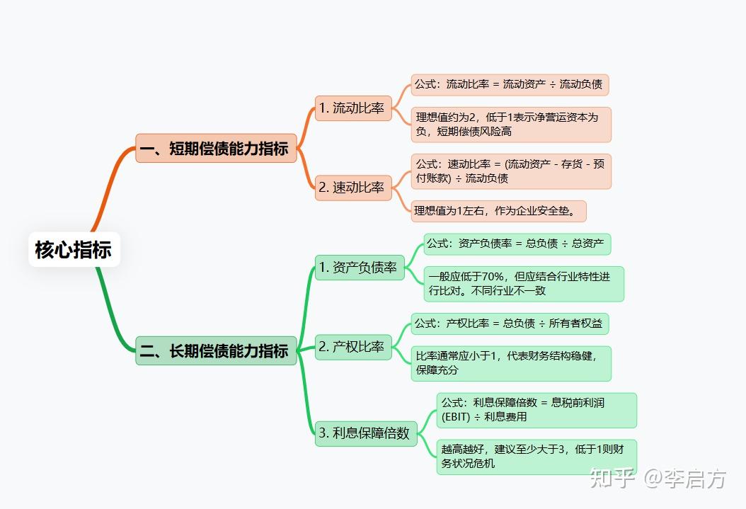 终于有人把偿债能力分析讲清楚了! - 知乎