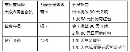 目前支付寶x萬豪會員等級匹配活動持續進行中,並且還增加了一些新玩法