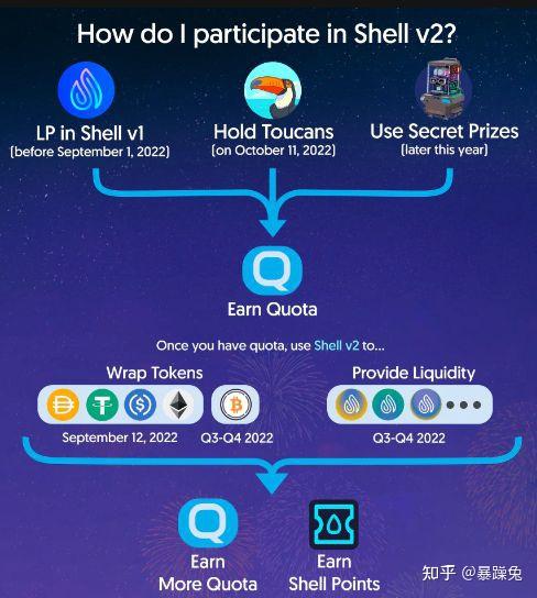 Shell Protocol空投价值几何，一文带你详细分析 - 知乎