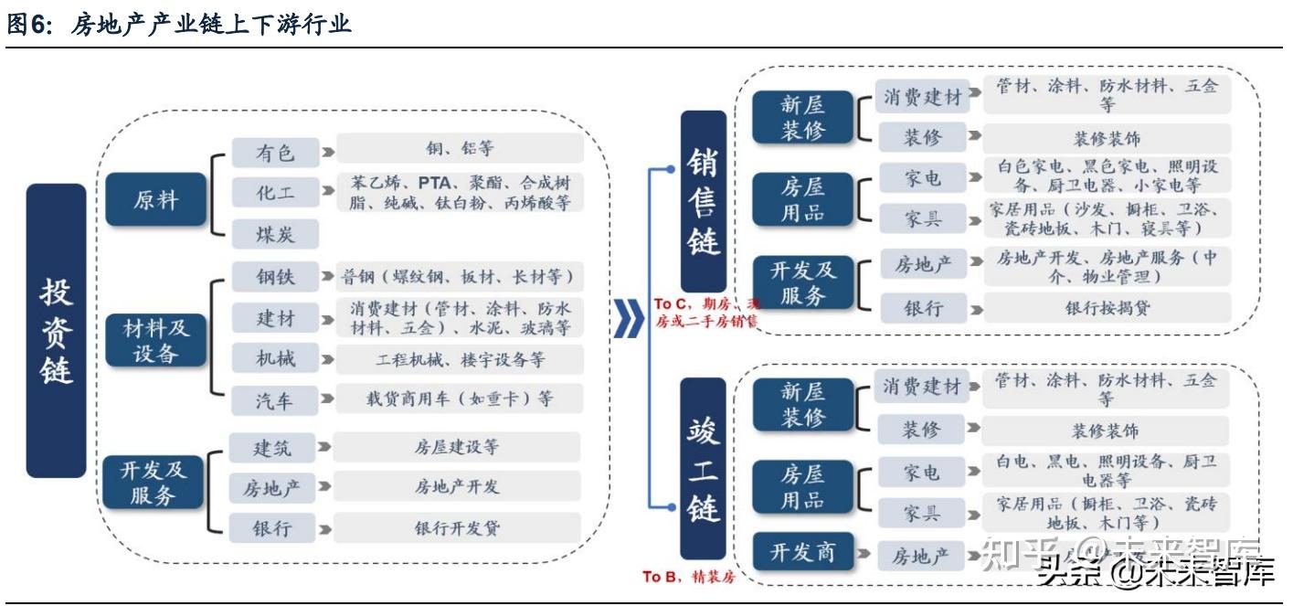 房地产产业链专题研究地产链稳增长22年如何布局