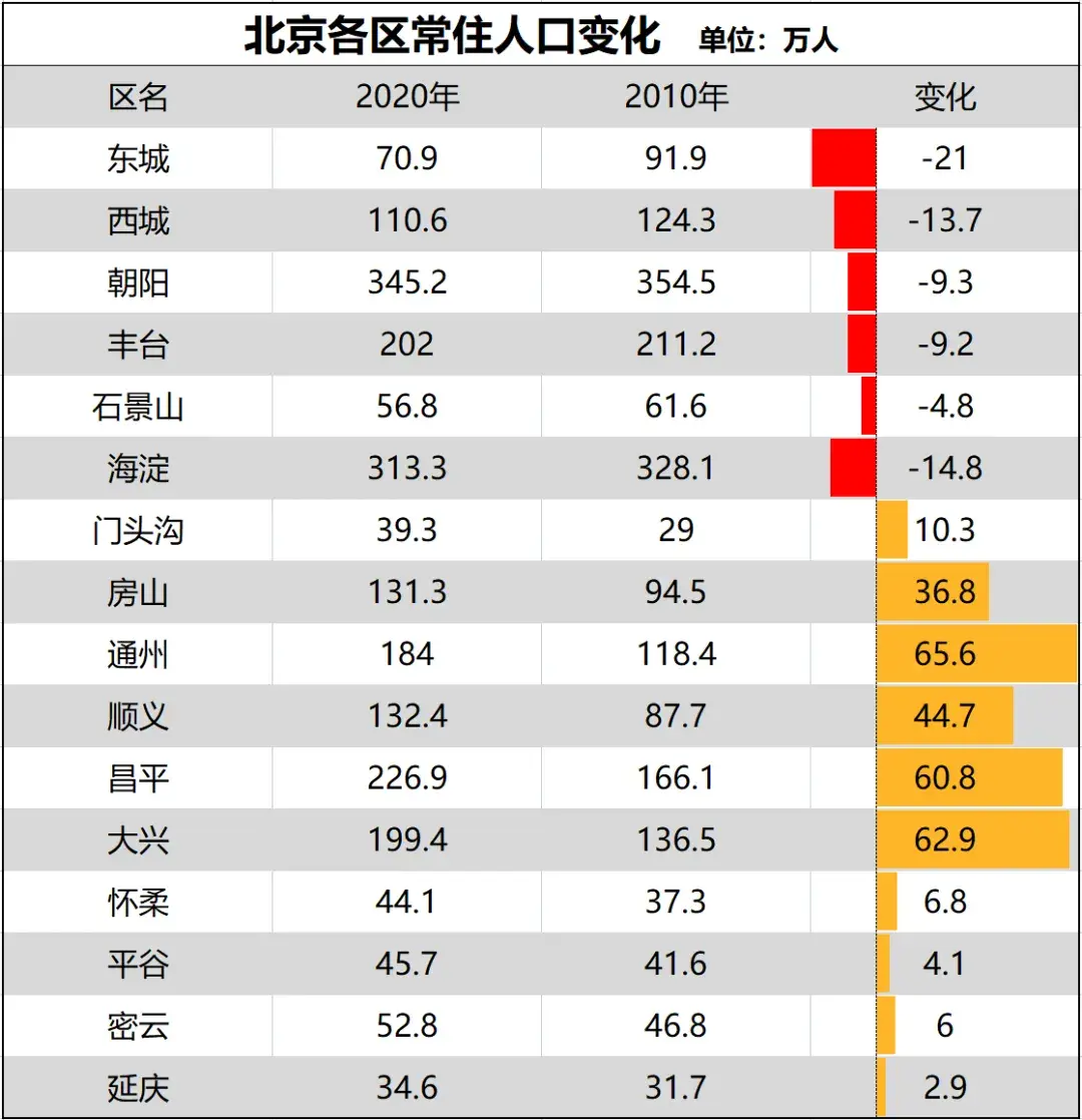 从两次人口普查数据来看