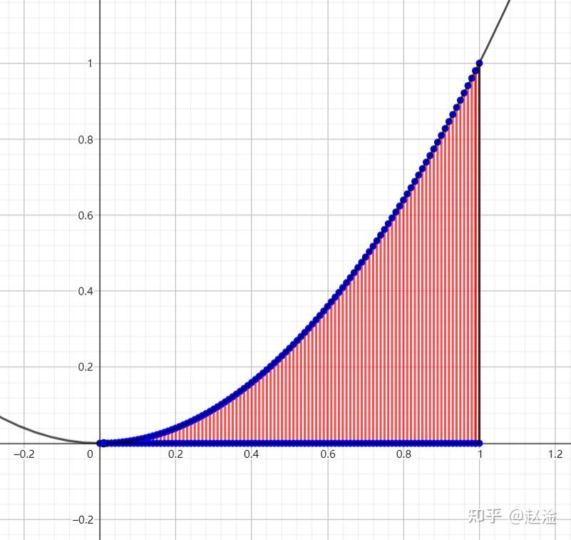 【科普】积分的基本思想