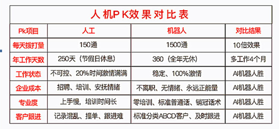 
南昌电话机器人排名第几
