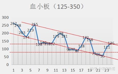 四次化疗间歇期内血小板数量检验情况走势图四次化疗间歇期内的血小板